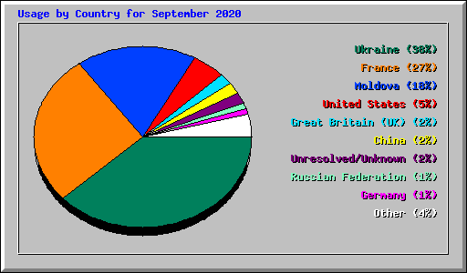 Usage by Country for September 2020