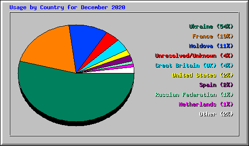Usage by Country for December 2020