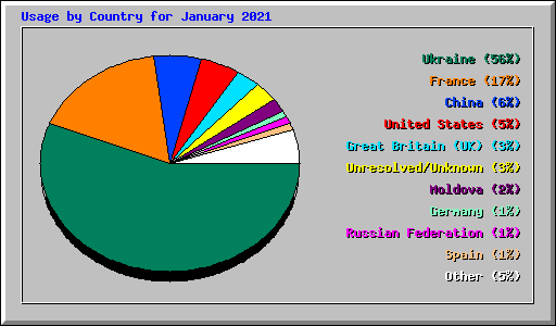 Usage by Country for January 2021