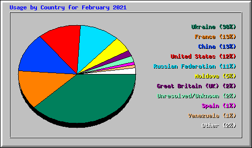 Usage by Country for February 2021