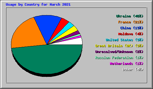 Usage by Country for March 2021