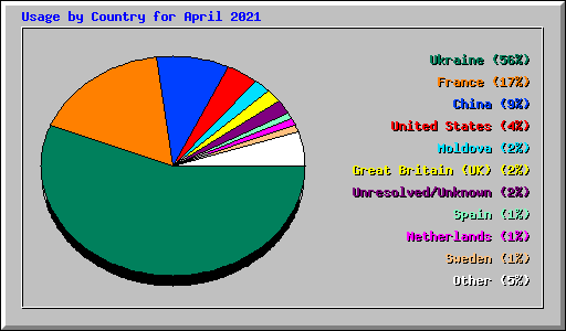 Usage by Country for April 2021