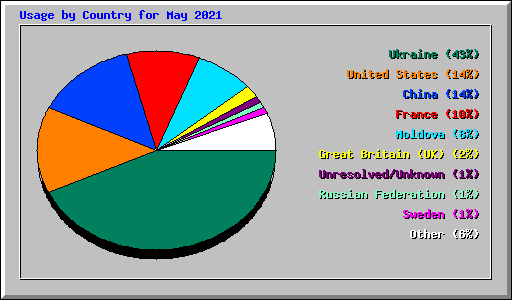 Usage by Country for May 2021
