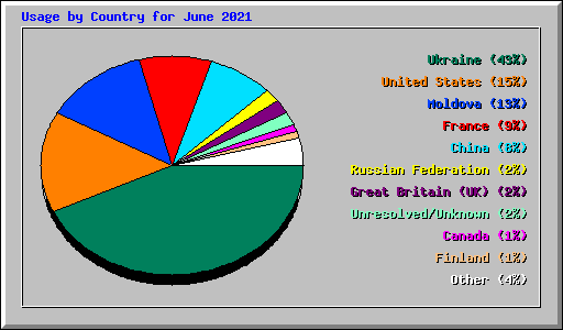 Usage by Country for June 2021