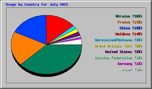 Usage by Country for July 2021