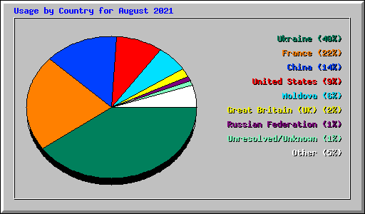 Usage by Country for August 2021