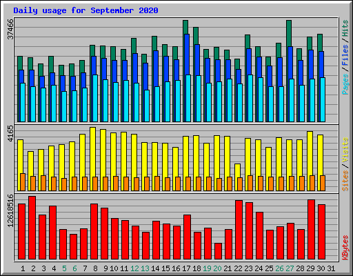 Daily usage for September 2020