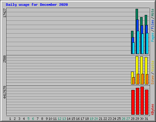 Daily usage for December 2020