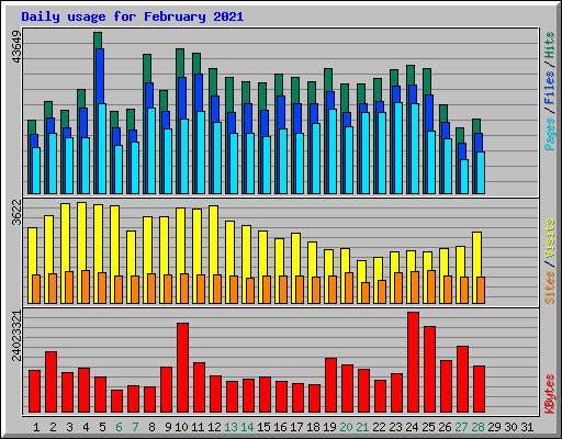Daily usage for February 2021