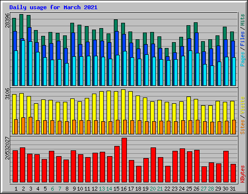 Daily usage for March 2021