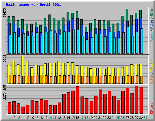 Daily usage for April 2021