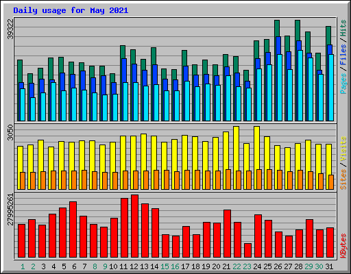 Daily usage for May 2021