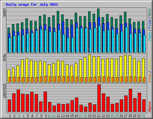 Daily usage for July 2021