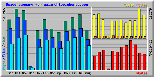 Usage summary for ua.archive.ubuntu.com